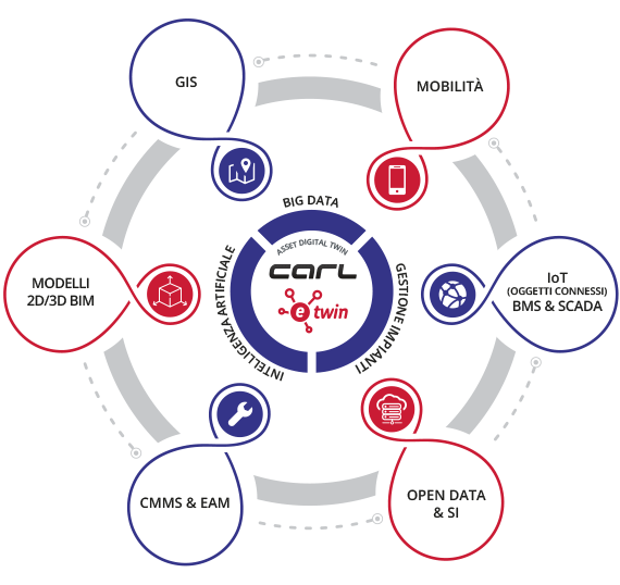 Concetto di gemello digitale degli impianti di CARL Software - Iot Carl software