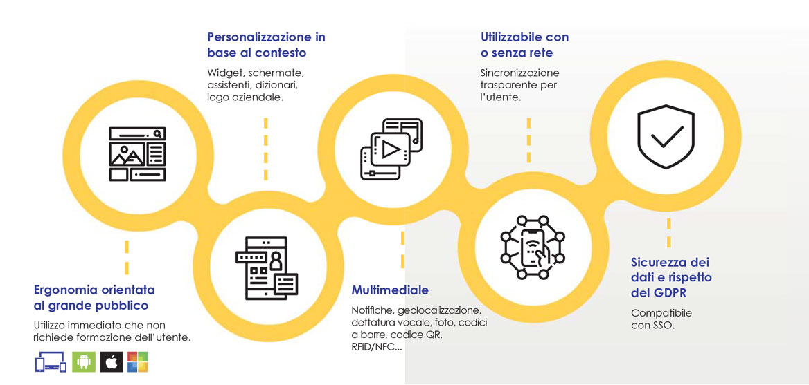 Soluzione CMMS mobile per la manutenzione e il funzionamento