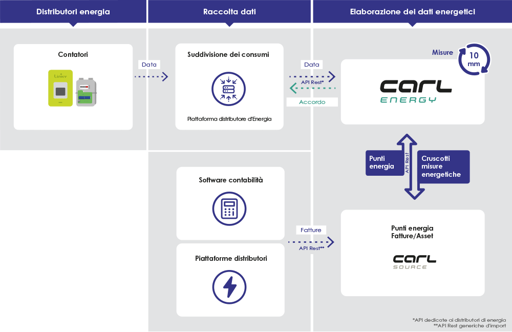 Piattaforma CARL Energy
